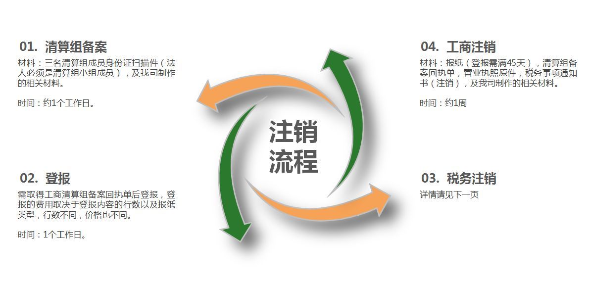 貴陽公司注銷流程及所需材料【貴陽公司注銷需要什么】